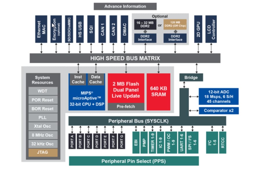 图表 - Microchip Technology PIC32MZDA系列图形应用MCU